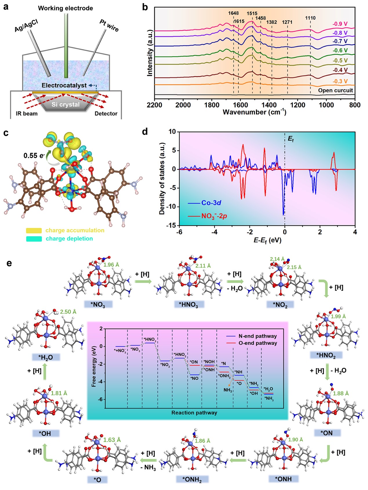 Polynuclear Cobalt Cluster Based Coordination Polymers for Efficient ...